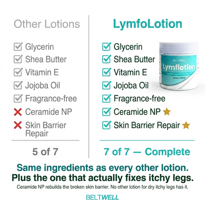 Fragrance-Free Non-Greasy Anti-Itch Ceramide NP Lotion For Dry, Red, Sensitive Skin